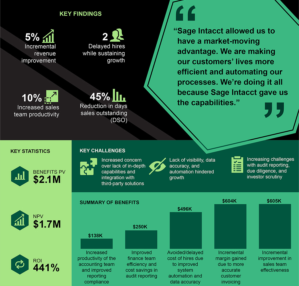 The Total Economic Impact™ Of Sage Intacct